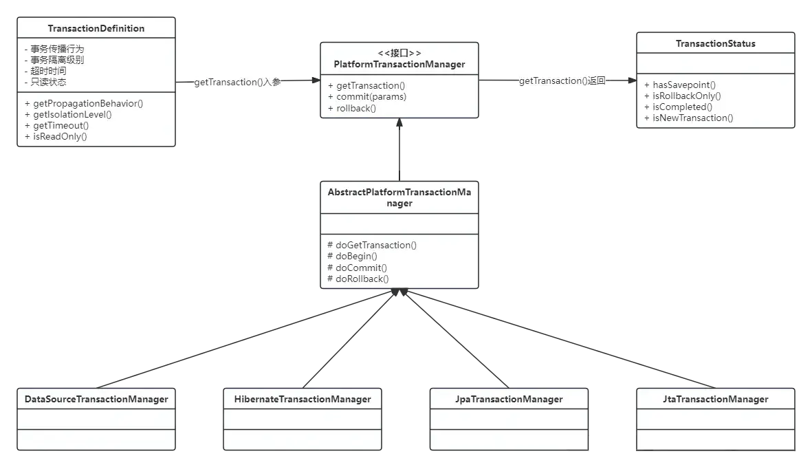 PlatformTransactionManager核心接口